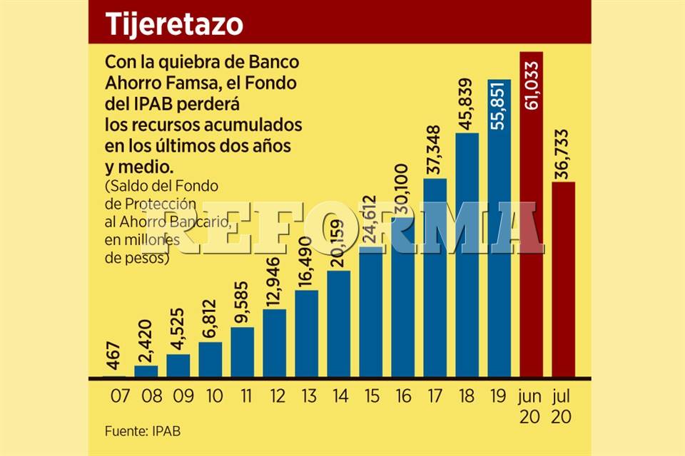 Resta Famsa 40% al IPAB