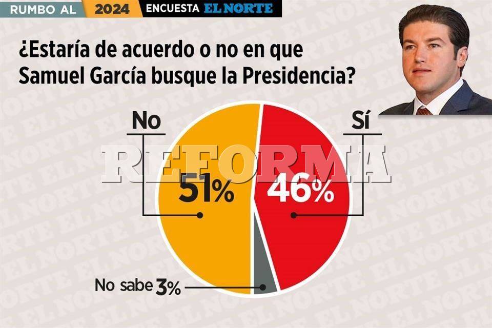 Divide opinión en NL aspiración presidencial de Samuel